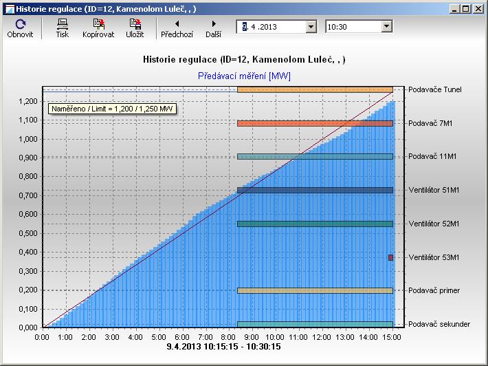 11.12 Regulační křivka Zde je nejpodrobnější pohled na průběh měření a regulace v rámci jedné 1/4h.