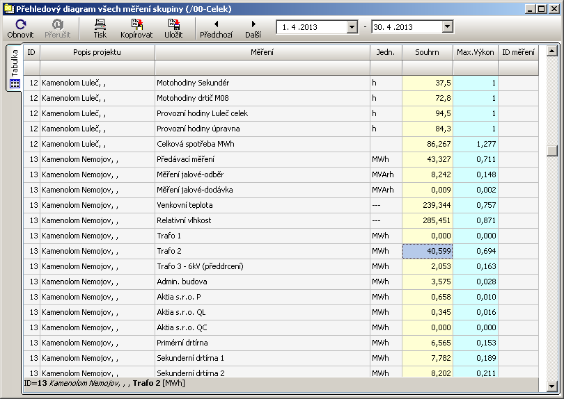 11.16 Skupinové přehledové diagramy a diagnostika dat Na rozdíl od sumárního skupinového diagramu, kde se hodnoty předávacího měření všech projektů sčítají do jednoho řádku, přehledové diagramy