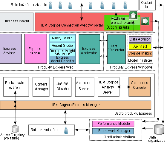 Komponenty produktu IBM Cognos Express Následující diagram uvádí architekturu produktu IBM Cognos Express.