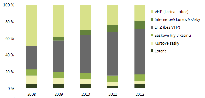 V letech 2002 až 2012 na trhu zábavního průmyslu došlo ke změnám v podílu zastoupení jednotlivých typů sázkových her. Do roku 2009 dominovaly trhu zejména VHP, počet IVT pozvolna stoupal.