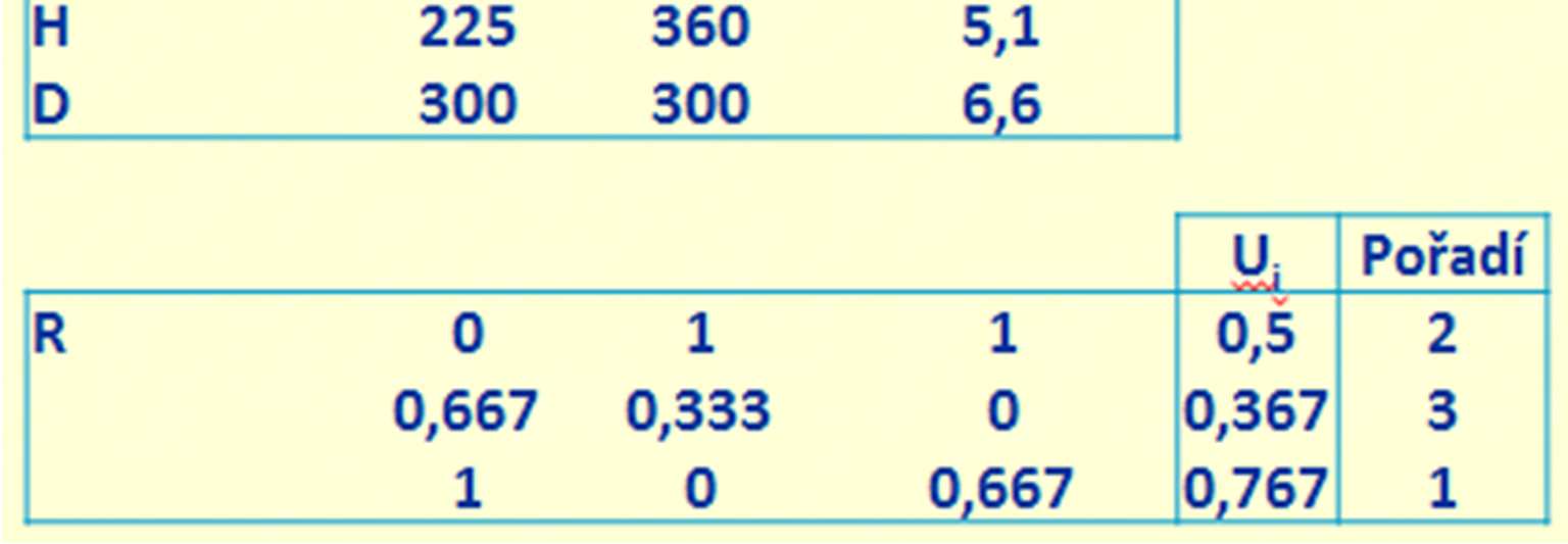 Metoda vážeého součtu - Založeá a lieáí fukci užitku - Vytvoříme omalizovaou kiteiálí matici dílčích užitků R = ( ij ), jejíž pvky získáme pomocí vzoce yij dj ij = h d j - Po jedotlivé vaiaty