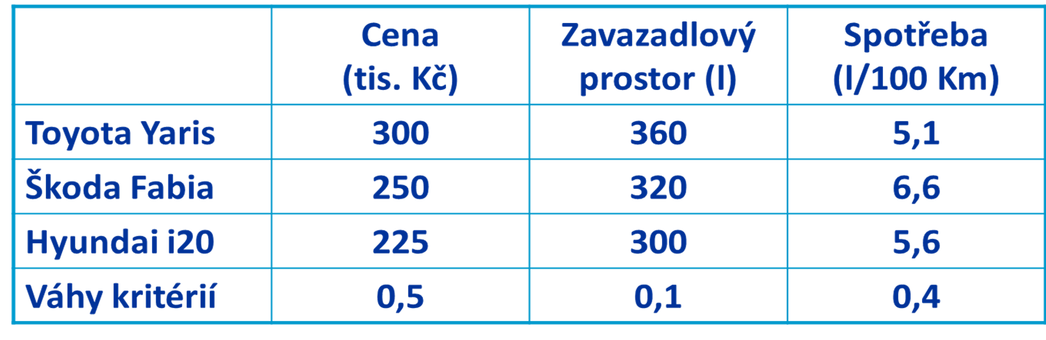 vzdáleosti od ideálí vaiaty - Metoda TOPSIS - Aalýza pefeečích vztahů - v hieachii - metoda AHP - podle pefeečích fukcí - metoda PROMETHEE - Mezí mía substituce - Metoda postupých substitucí Příklad