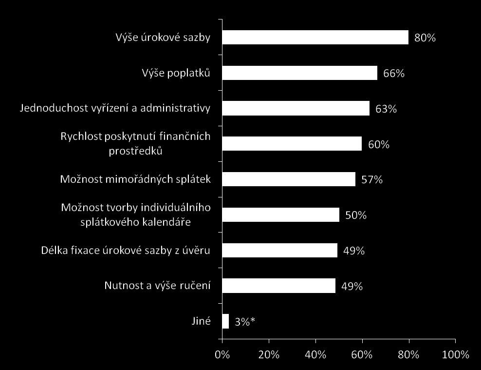 Výběr úvěru Q11: Jaká kritéria jsou pro Vás důležitá při výběru vhodného úvěru pro Vaší firmu?