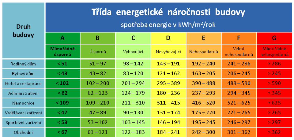 Obrázek 6 Třídy náročnosti. Zdroj: ČERNÁ, Olga. BLOG COLDWELL BANKER. Energetický štítek obálky budovy (EŠOB) [online]. 27.2.2014. 2014, 27.2.2014 [cit. 2015-04-04]. Dostupné z: http://blog.