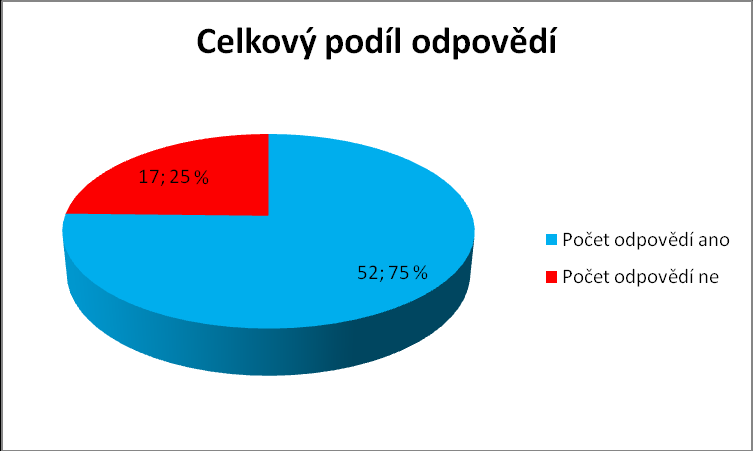 Graf č. 8: Podíl jednotlivých odpovědí u dětí, se kterými rodiče čas tráví Není příliš překvapující, že četnost odpovědí ne je vyšší u dětí, s nimiž rodiče čas tráví často nebo alespoň občas.