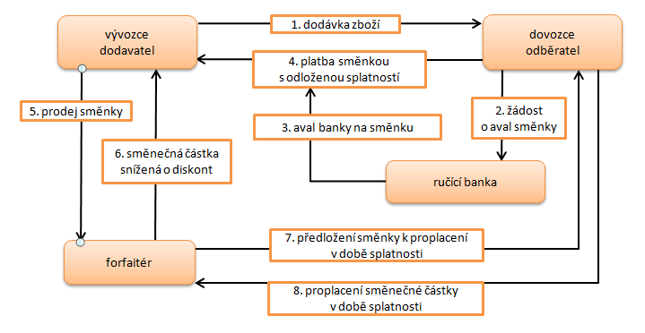 vlastnictví k investičnímu celku ihned s tím, že dlužná částka je zajištěna příslušnou movitou zástavou. 45 