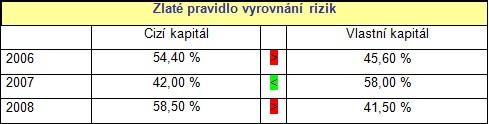 10.5 Bilanční pravidla Tabulka 14 - Bilanční pravidlo 1 Toto pravidlo zkoumá, zdali jsou stálá aktiva financována dlouhodobým kapitálem.