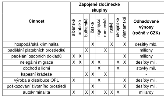 UTB ve Zlíně, Fakulta aplikované informatiky, 2014 46 Násilná trestná činnost je často doprovodnou metodou organizovaného zločinu k prosazování vlastních cílů.