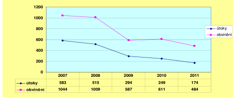 UTB ve Zlíně, Fakulta aplikované informatiky, 2014 53 Odlišné chápání teroristických útoků různými zeměmi Evropské unie mírně zkresluje počet teroristických útoků v prostředí Evropské unie.