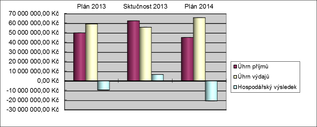 Graf 1 Přehled hlavních ukazatelů rozpočtu 2013 vs. 2014 3.2 Příjmy V návrhu rozpočtu na rok 2014 objem všech příjmů, tj. dotace ze státního rozpočtu, z rozpočtu hl.