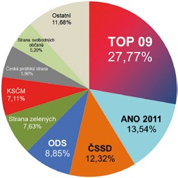 Při volbách do Evropského parlamentu zvítězila v Libčicích nad Vltavou TOP 09 s podporou Starostů s 27,77% odevzdaných hlasů.