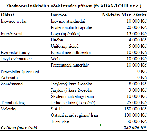 Tabulka č. 4 Zhodnocení nákladů navrhovaných inovací Zdroj: Autor Shrnutí Po sečtení odhadovaných nákladových položek vyplývajících z navržených inovačních prvků pro společnost ADAX-TOUR s.r.o. v následující roce, resp.