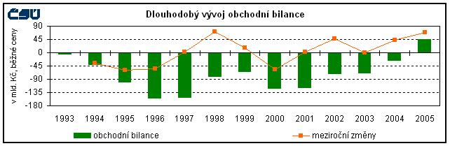 Příloha č. 3: Dlouhodobý vývoj obchodní bilance Obr.