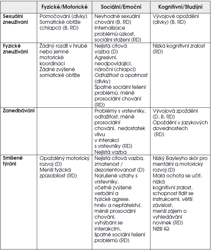 Tabulka č. 1 Důsledky zneužívání, zanedbávání a týrání v dětství a raném dětství /vysvětlivky: RD = rané dětství, B = batole, D = dětství/ (Trickett et al., 1995, in Ptáček, R., Kuželová, H.