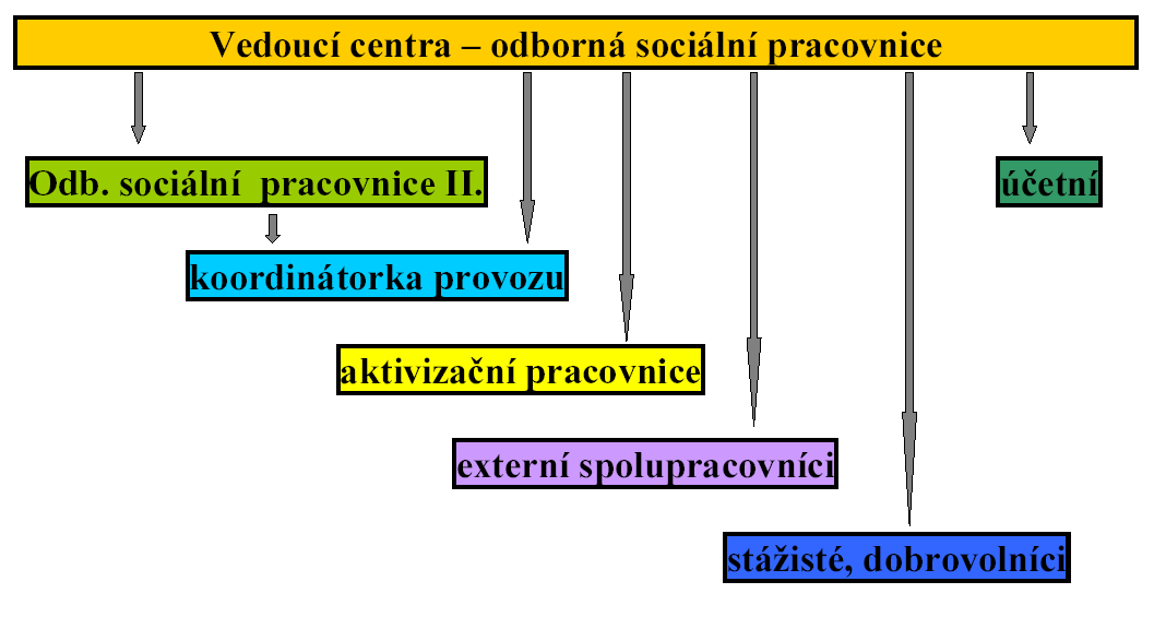 ZAJIŠTĚNÍ PROVOZU RMC VSETÍN V roce 2013 zajišťovalo provoz RMC 7 pracovnic, ke konci roku byl přepočtený úvazek 6,5 a další externí