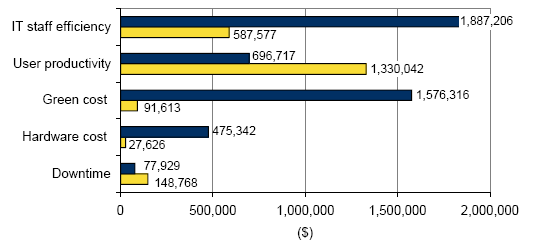 UTB ve Zlíně, Fakulta aplikované informatiky, 2009 102 Ušetření nákladŧ na prostory nutné k provozu serverových IT technologií o 10 milionŧ USD v prŧběhu 5ti let od zavedení virtualizace.