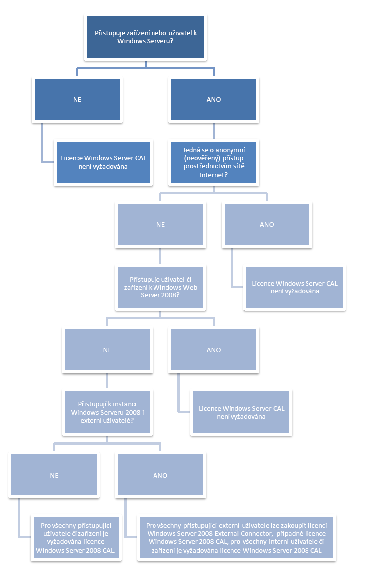 PŘÍLOHA P 2: SCHÉMA MICROSOFT SERVER 2008 CAL / EXTERNAL CONNECTOR Toto oficiální schéma společnosti