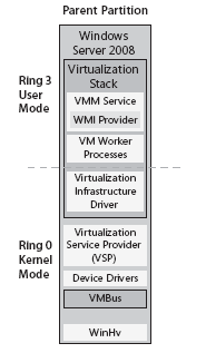 UTB ve Zlíně, Fakulta aplikované informatiky, 2009 23 Virtualization stack obsahuje následující komponenty: Virtual Machine Management Service Virtual Machine Wolker Process Virtual Machine Device