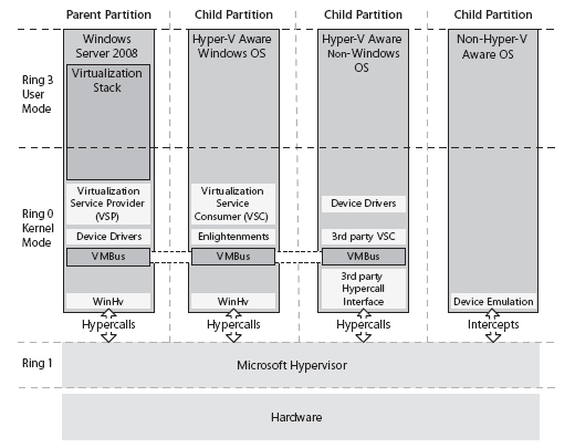 UTB ve Zlíně, Fakulta aplikované informatiky, 2009 27 Obrázek 6, Struktura technologie Hyper-V [5] 3.