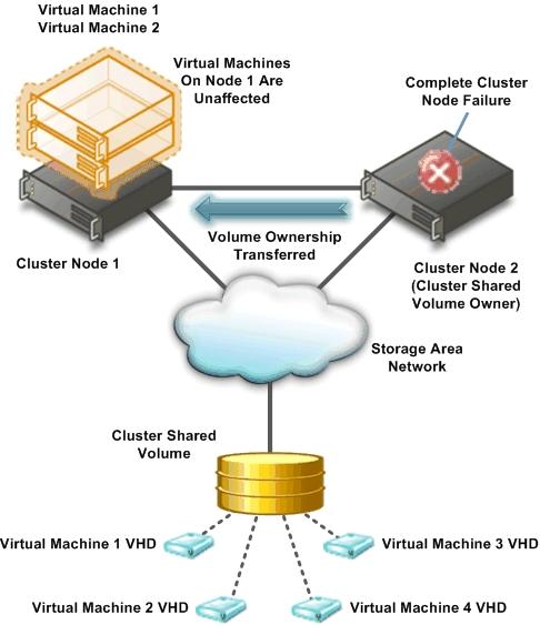 Failover Clustering 4 [28] Mezi další novinky patří podpora připojování diskŧ do virtuálních systémŧ bez nutnosti jejich restartu, k