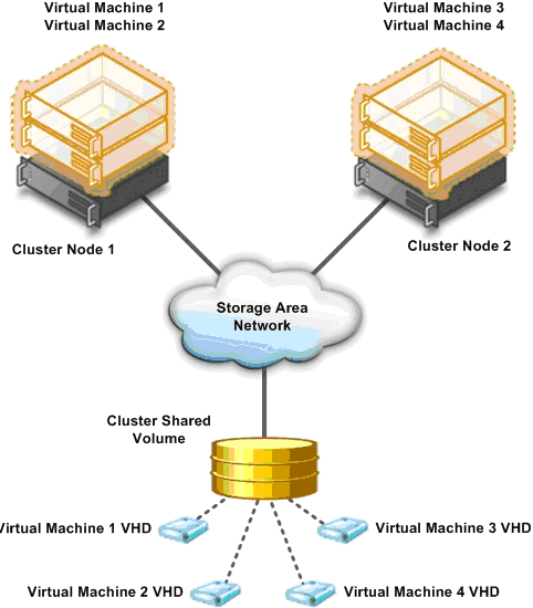 UTB ve Zlíně, Fakulta aplikované informatiky, 2009 43 Obrázek 8, Použití technologie Failover Clustering 1 [28] Obrázek 9, Použití