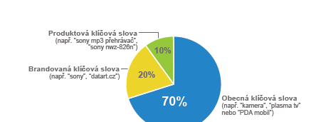 Na českém trhu je dostupných několik systémů inzerce ve vyhledávačích a to Sklik pro seznam.cz,