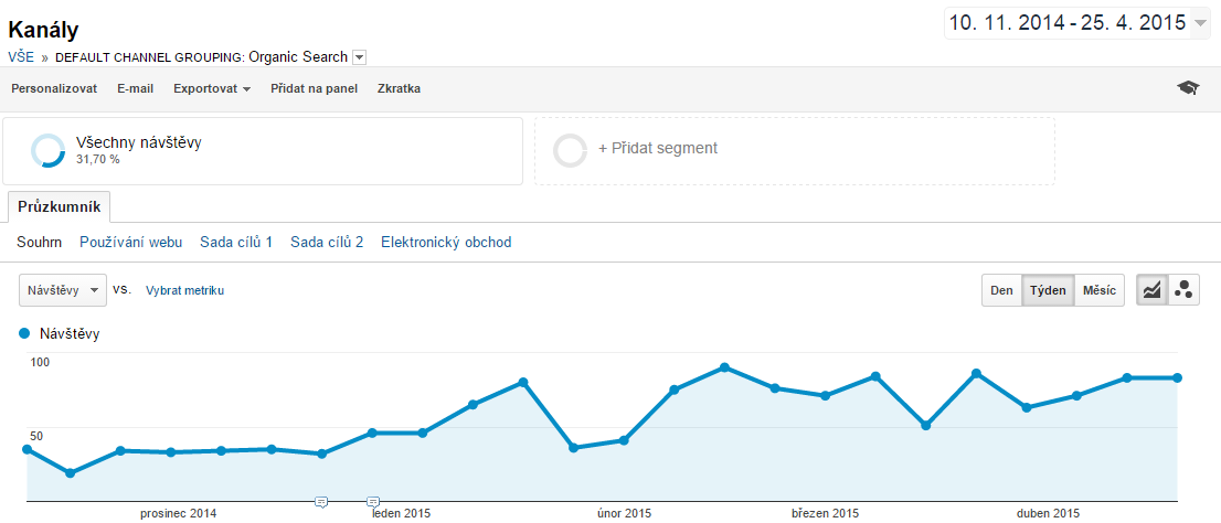 Obrázek 24 - Ukázka vývoje návštěvnosti z přirozených výsledků vyhledávání z Google Analytics (zdroj: vlastní) Po zjištění cen jedné návštěvy pro jednotlivé kanály je snadno možné dopočítat cenu za