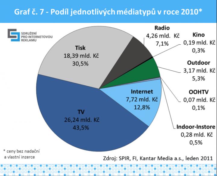 Vývoj internetové reklamy 2010-11 Z průzkumu realizovaného nezávislou výzkumnou agenturou Factum Invenio (FI) pro Sdružení pro internetovou reklamu (SPIR) vyplývá, že internet za rok 2010 inkasoval