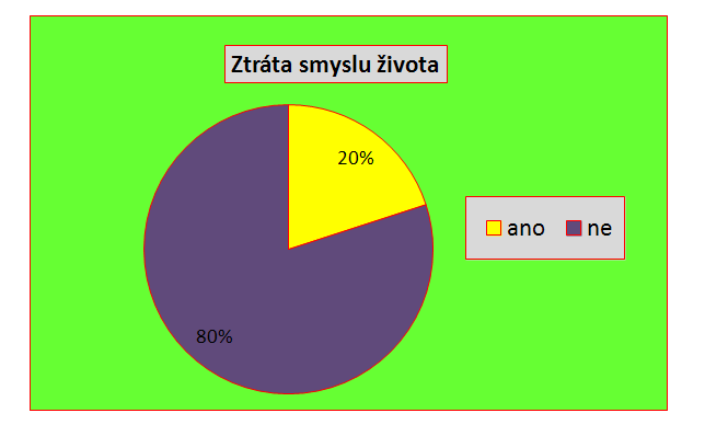 Předchozí tabulka a graf znázorňují všeobecné povědomí a ochotu společnosti uvažovat na složitější témata, které lidský život provází a které jsou též částečně určující pro další vývoj lidské