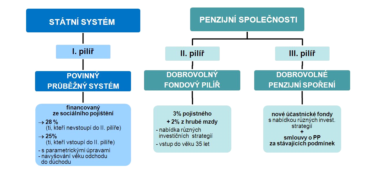 do konce prvního pololetí roku 2013. Výběr prostředků probíhá pravidelným vyplácením penze ke státnímu důchodu, jednorázový výběr možný nebude. 4.