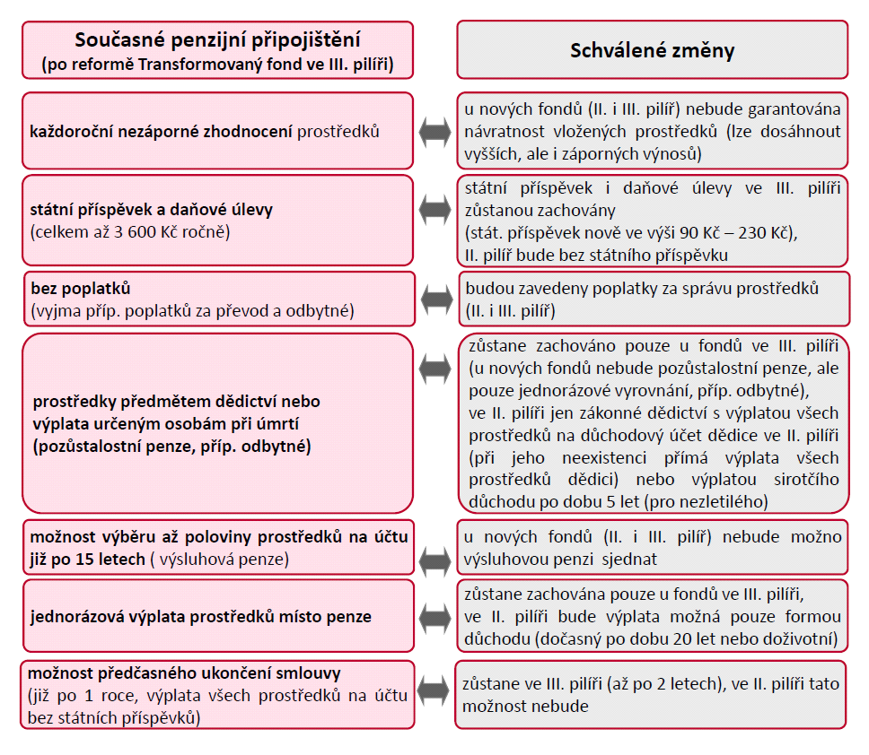 Obrázek 13: Změny