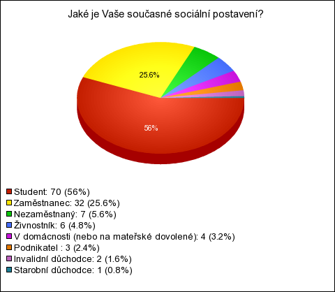 Ţivnostník 6 4.8% 4.8% V domácnosti (nebo na mateřské dovolené) 4 3.2% 3.2% Podnikatel 3 2.4% 2.4% Invalidní důchodce 2 1.6% 1.6% Starobní důchodce 1 0.8% 0.