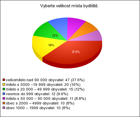 město s 20 000 49 999 obyvateli 15 12% 12% vesnice do 999 obyvatel 12 9.6% 9.6% město s 50 000 90 000 obyvateli 11 8.8% 8.