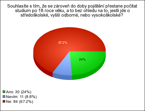 5. Myslíte si, že důchodová reforma přispěje ke snížení schodku státního rozpočtu ČR?