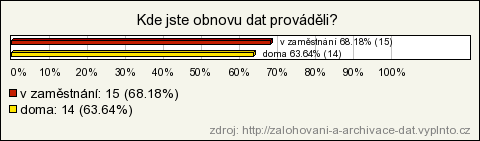 Otázka č. 3.) Kde jste obnovu dat prováděl(a)? Odpověď Počet odpovědí Procent v zaměstnání 15 68.18% doma 14 63.64% obnovu jsem neprováděl(a) 0 0% Otázka č. 4.