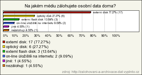 Otázka č. 9.) Na jakém médiu zálohujete osobní data doma? Odpověď Počet odpovědí Procent externí disk 17 77.27% optický disk 6 27.