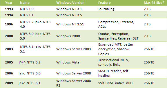 Hlavní vlastnosti NTFS Vylepšená správa dat Obrázek 2 Přehled historie NTFS (9) NTFS má proti FAT32 (novější verze souborového systému FAT) spoustu výhod.