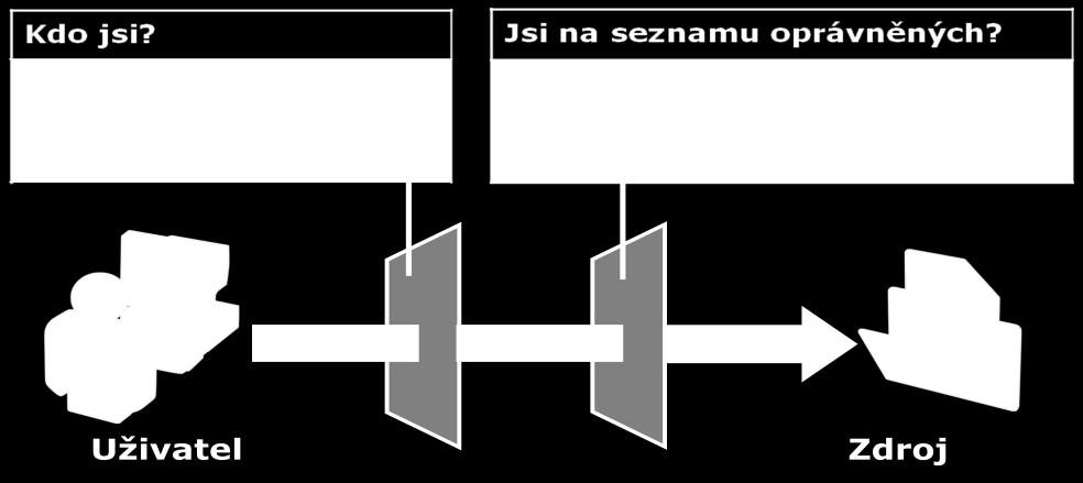 - 106-16 ZABEZPEČENÍ WINDOWS SERVER Zabezpečení Windows serveru se provádí pomocí autentizace a autorizace, pomocí bezpečnostní funkce UAC, šifrováním a nastavením oprávnění k souborům a složkám. 16.