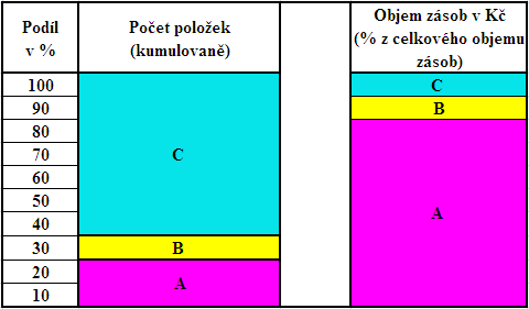 výrobní dávky a normy této skupiny zásob se volí větší a to s cílem, aby tyto položky byly stále na skladě, a aby se jejich zásoba nemusela doplňovat příliš často.