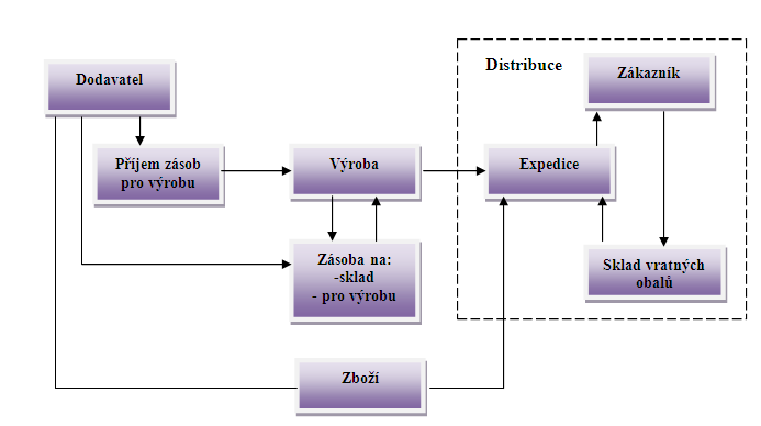 Jejím hlavním cílem je dodat zboží ve správné době, na správné místo, ve správném množství, kvalitě a současně vytvořit optimální poměr mezi úrovní dodacích služeb a odpovídající výškou nákladů.