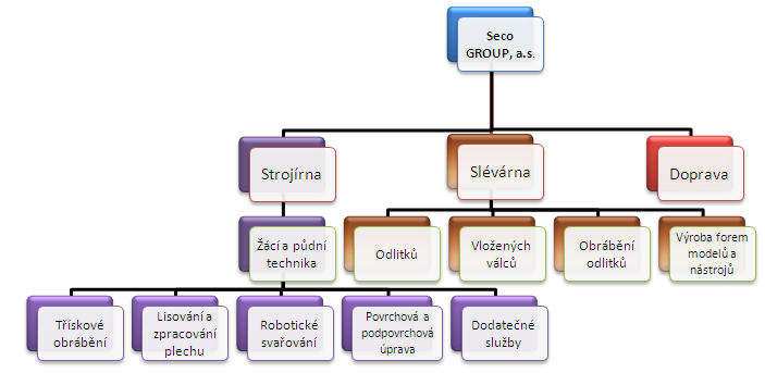 Obrázek 13 Organizační struktura společnosti Zdroj: vlastní zpracování podle interních zdrojů společnosti Níže je schematicky uvedeno rozdělení divizí zabývajících se