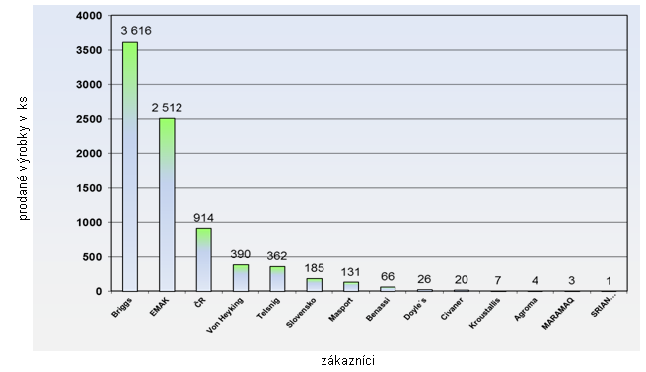 Slovenské republiky má společnost vybudovanou vlastní dealerskou síť.