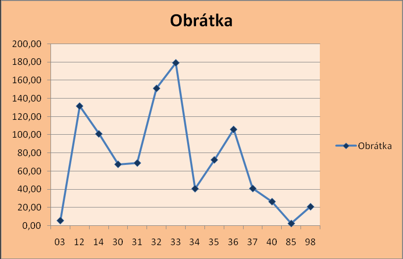 Graf č. 2 Obrátka celkových zásob za rok 2008 Zdroj interní podklady TOS ZNOJMO, Obrátka: rok 2008-2009 Graf č.