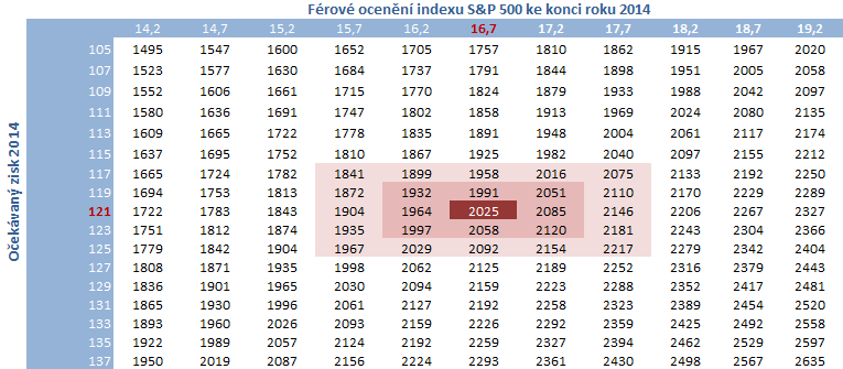 18 Očekávané hodnoty indexu S&P 500 pro rok 2014 Zdroj: Bloomberg, CYRRUS Na základě očekávaných zisků a námi identifikované férové hodnoty stanovujeme také cílové hodnoty pro další dva indexy: index