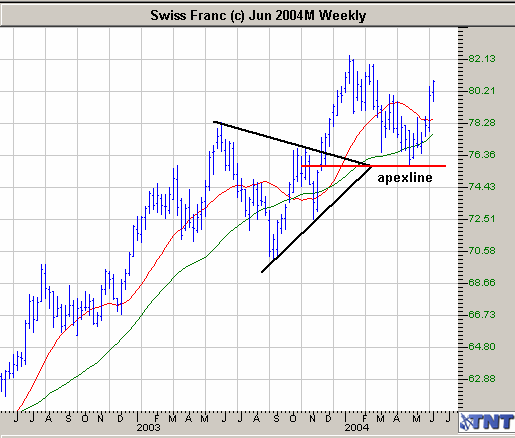 Z týdenního pohledu došlo na trhu se švýcarským frankem v minulém roce k vytvoření technické formace trianglu, ze které kurz následně vyrazil ve směru svého trendu, tedy vzhůru.