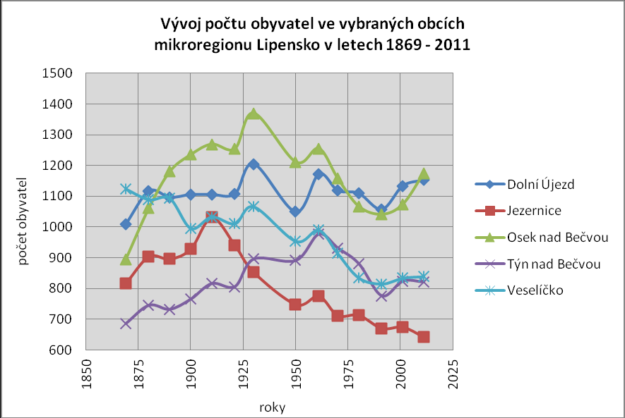 Graf 2. Vývoj počtu obyvatel ve vybraných obcích mikroregionu Lipensko v letech 1869 2011 (Růžková a kol.