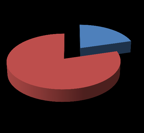 80% 20% POČET SPRINTERŮ, KTEŘÍ UŽILY KOFEINOVOU TABLETU ALESPOŇ JEDNOU V ŽIVOTĚ POČET VYTRVALCŮ, KTEŘÍ UŽILY KOFEINOVOU TABLETU ALESPOŇ JEDNOU V ŽIVOTĚ Na otázku číslo 10 odpověděla nadpoloviční