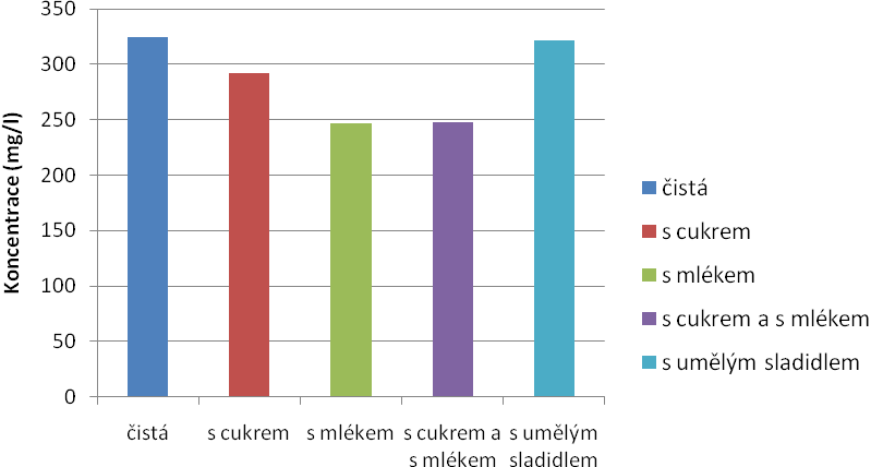 UTB ve Zlíně, Fakulta technologická 45 Obr. 11 Chromatogram standardu kofeinu o koncentraci 400 mg/l 9.