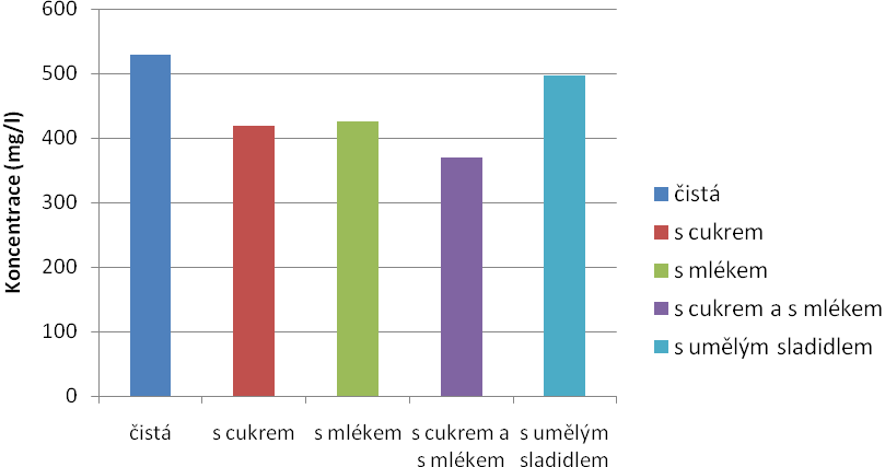 UTB ve Zlíně, Fakulta technologická 47 Graf 4: Obsah kofeinu v mleté kávě C (mg/l) U vzorku mleté kávy C, byl obsah kofeinu v nálevu bez přísad téměř 490 mg/l.