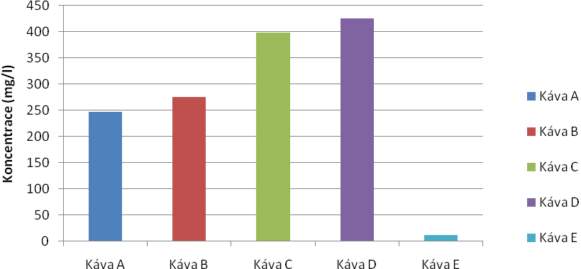 PŘÍLOHA IV: GRAFY OBSAHŮ KOFEINU PODLE PŘIDANÝCH PŘÍSAD PRAŽENÉ MLETÉ KÁVY Graf P IV/1: